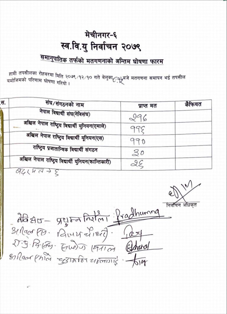 FSU-Election-2079-Kakarvitta-Multiple-Campus-106-Kakarvitta Multiple Campus